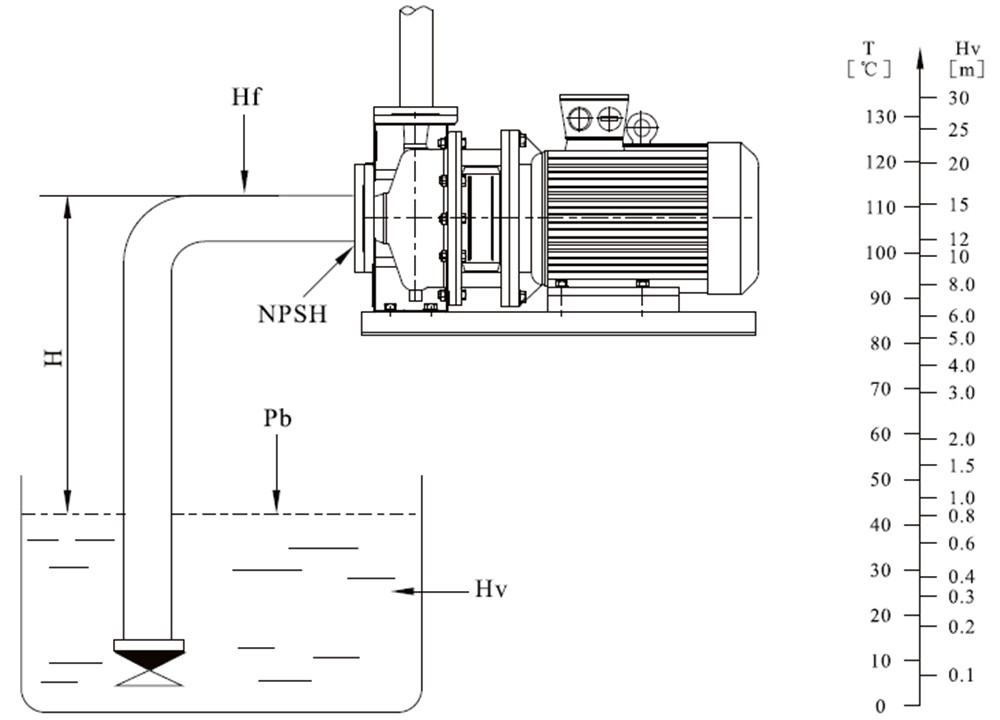 Npshr насоса это. кавитационный запас npsh. Npsh насоса и кавитационный запас. Npsh насоса это. допускаемый кавитационный запас.