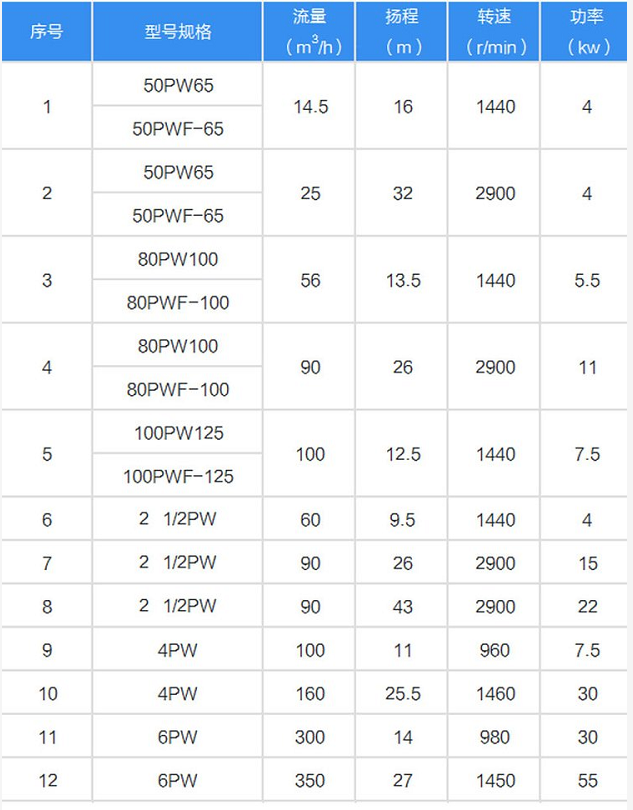 PW性能参数表