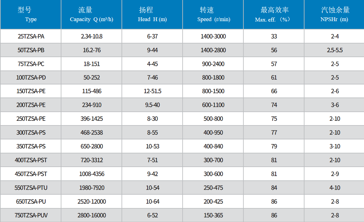 TZS 参数表