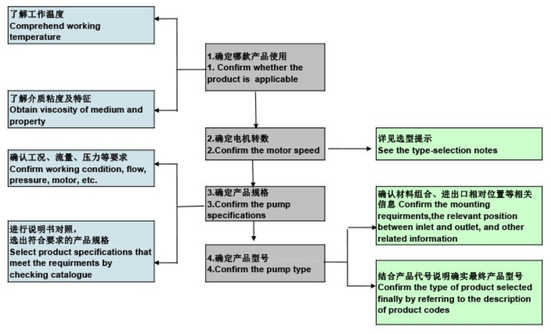 選択タイプの要求